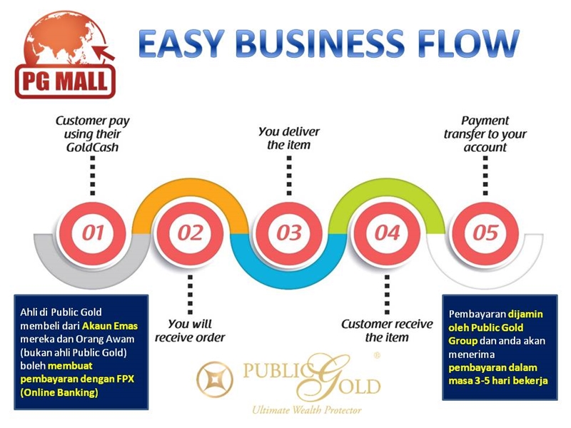 Flow proses perniagaan PG Mall