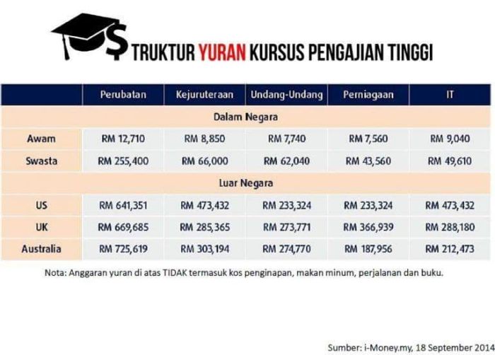 kos yuran pengajian