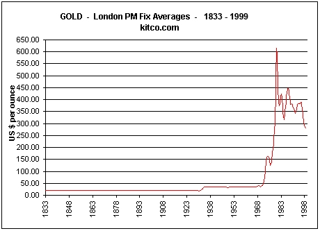 Kitco Spot Gold 1833 hingga 1999