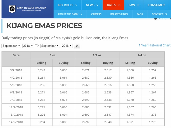 harga syiling kijang emas di website bank negara